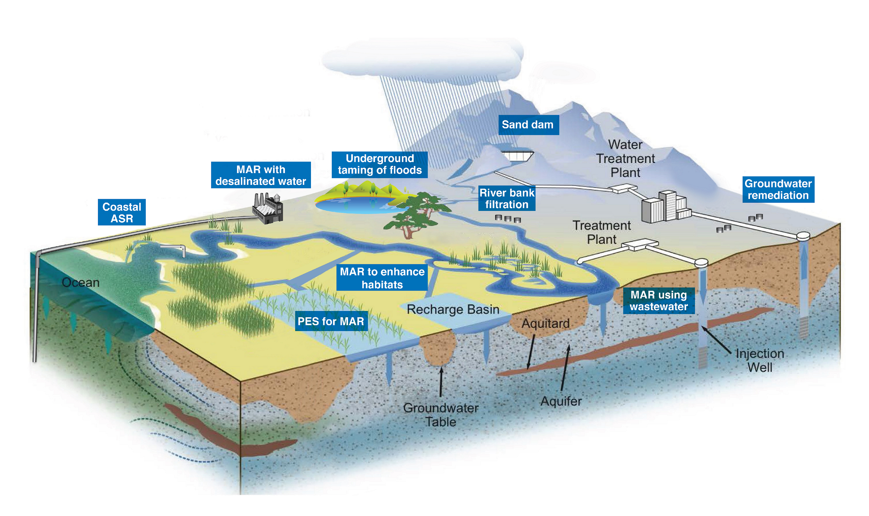 The Role of sound groundwater resources management and governance to  achieve water security