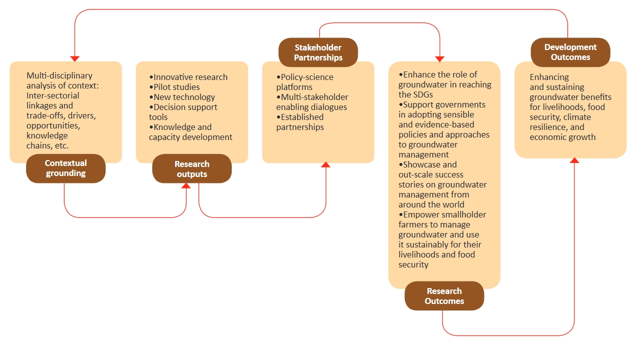 GRIPP impact pathways (Click to view larger version)