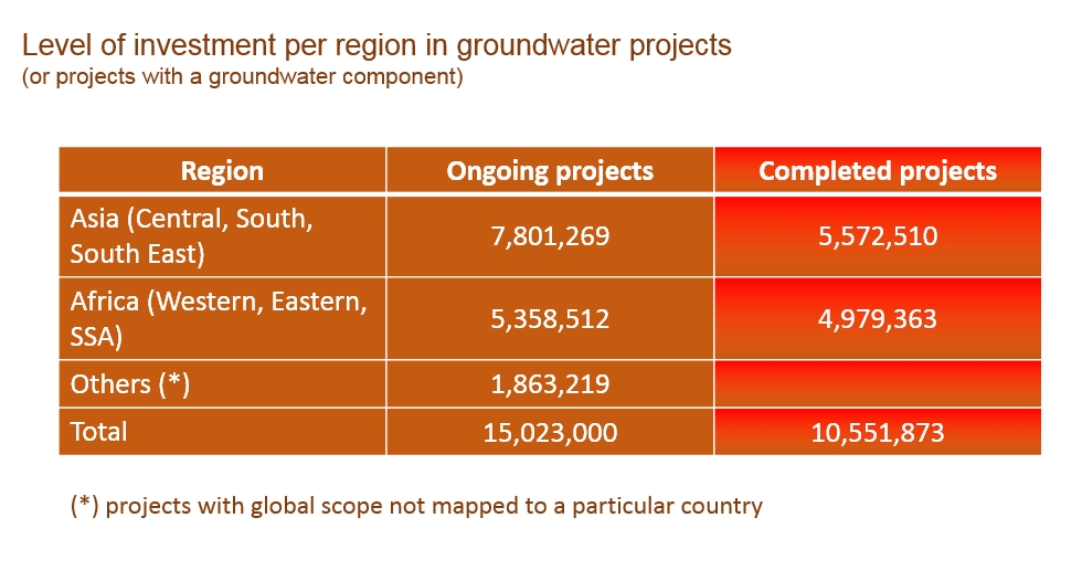 Level of investment per region in groundwater projects